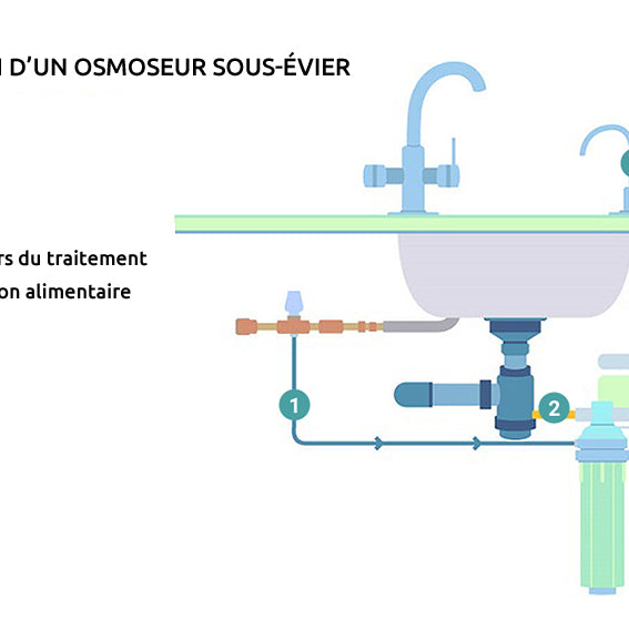 Filtration par osmose inverse : Garantissez la pureté de votre eau du robinet